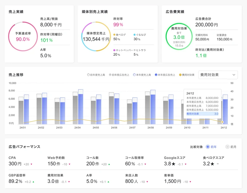 マーケティングボードの画面。予算達成率・媒体別売上実績・広告費実績・売上推移・広告パフォーマンスが1画面に並ぶ