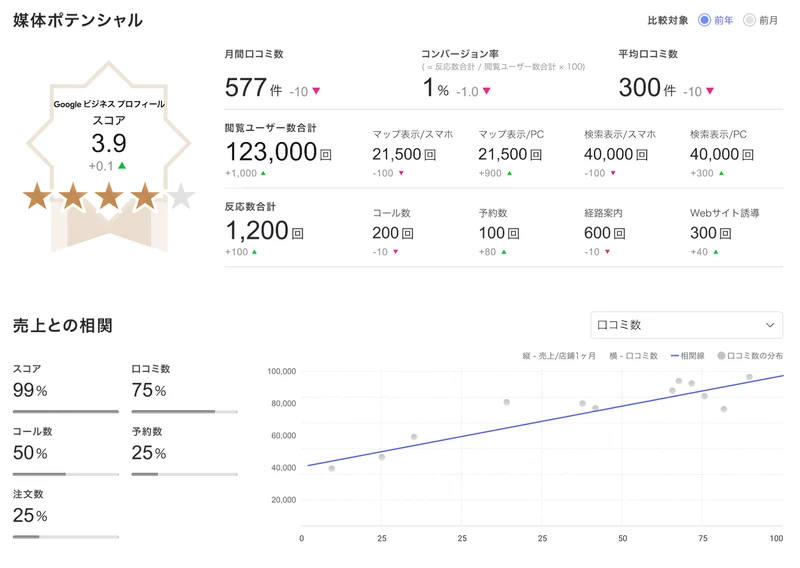 GBP分析の画面。Googleビジネスプロフィールのスコア・クチコミ数・流入経路別の表示回数が並ぶ