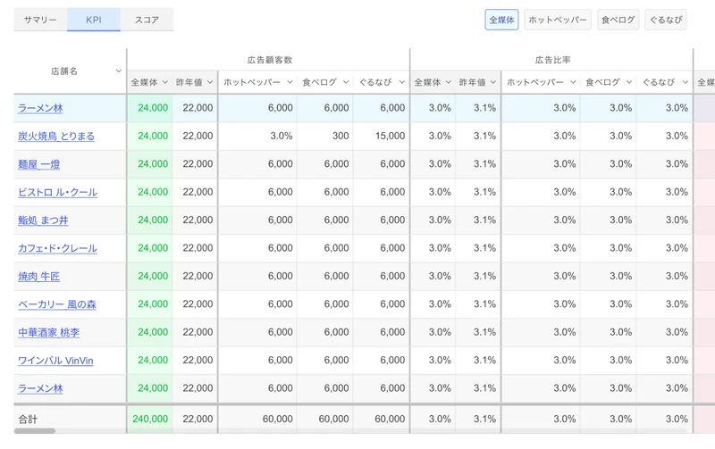マーケティングレポートの画面。店舗ごとの売上・予算達成率・媒体想定売上・広告費が一覧で並ぶ
